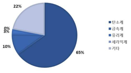 산업부 복합신소재 R&D투자액의 강화재 중류별 비중(‘10~’19, %)