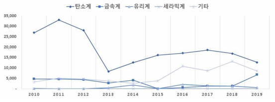 산업부 복합신소재 R&D투자의 강화재 중류별 추이(‘10~’19, 백만 원)