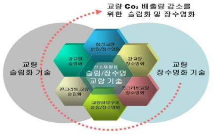 신소재를 활용한 슬림/장수명 교량 기술 범위