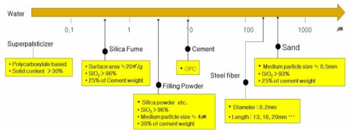 초고성능 콘크리트의 구성 재료 예(한국건설기술연구원)