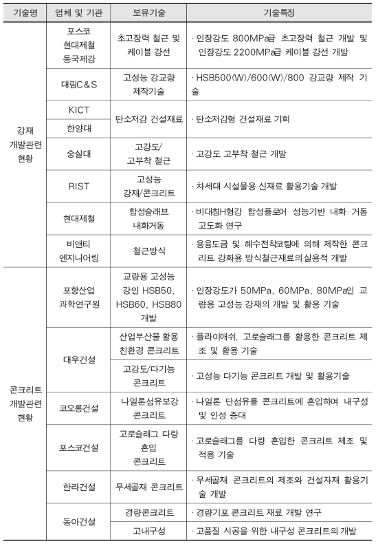 국내 기술개발 현황 (교량분야)