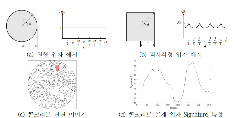 거리-각도 Signature