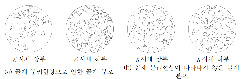 콘크리트 공시체 골재 분리현상