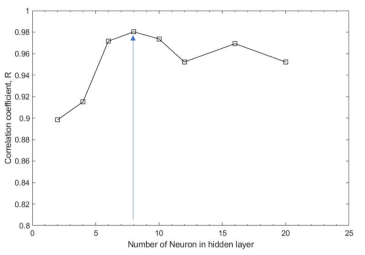 은닉층 노드의 수에 따른 상관계수의 비교