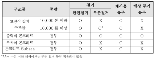 OSPAR 협약에 따른 해양구조물 해양 투기 허용 유무 (OSPAR, 1998)