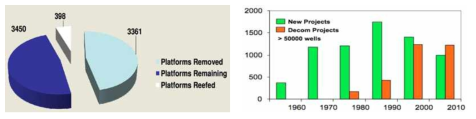 멕시코만 프랫폼 해체 현황(Brian Twomey, 2011)