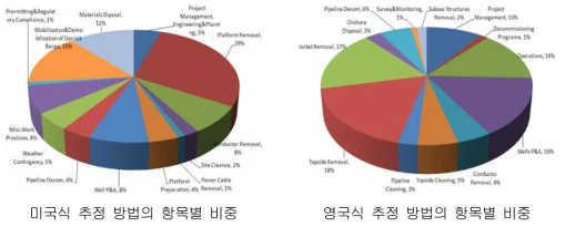 유형별 해체비용 비중