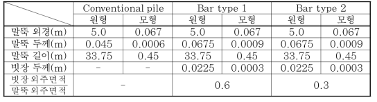 대상 말뚝 원형 및 모형 제원