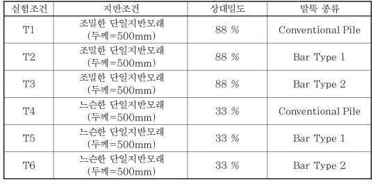 축소모형실험 조건