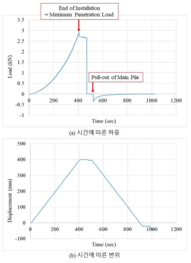 시간에 따른 하중 및 변위 : T1