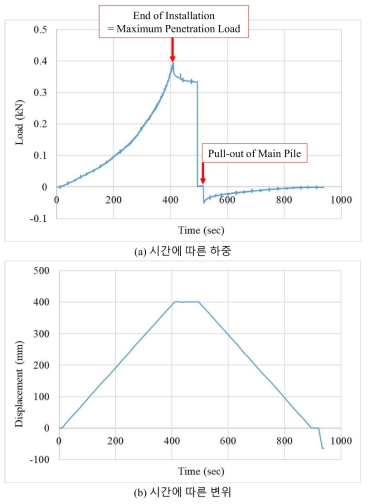 시간에 따른 하중 및 변위 : T4