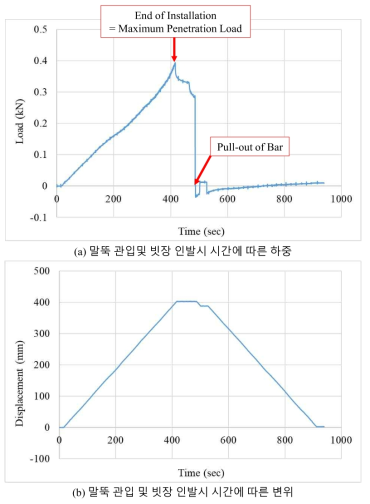 말뚝 관입 및 빗장 인발시 시간에 따른 하중 및 변위 : T5