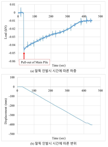 말뚝 인발시 시간에 따른 하중 및 변위 : T5