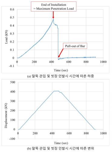 말뚝 관입 및 빗장 인발시 시간에 하중 및 변위 : T6