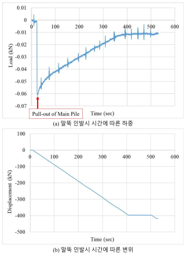 말뚝 인발시 시간에 하중 및 변위 : T6