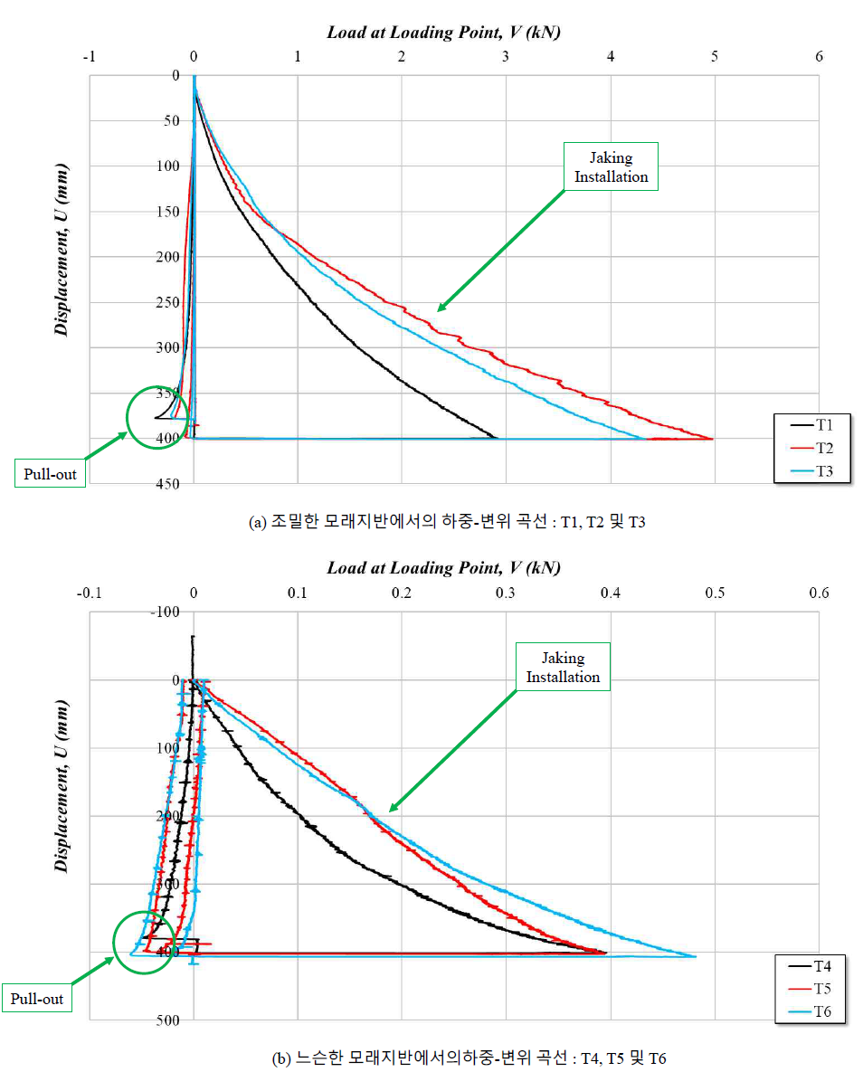 실험 T1 ~ T6의 하중-변위 비교