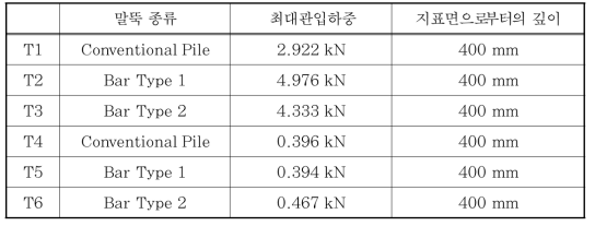 실험별 말뚝의 최대관입하중