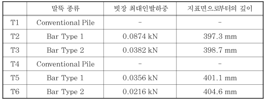 실험별 말뚝의 최대관입하중실험별 빗장의 최대인발하중