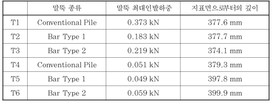 실험별 말뚝의 최대관입하중실험별 말뚝의 최대인발하중