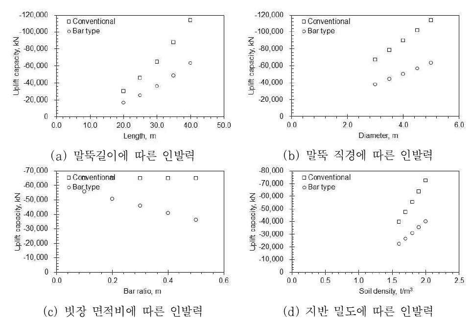 기존 말뚝과 빗장형 말뚝의 인발력 비교