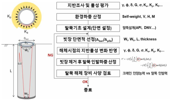 빗장형 말뚝기초 설계 프로세스