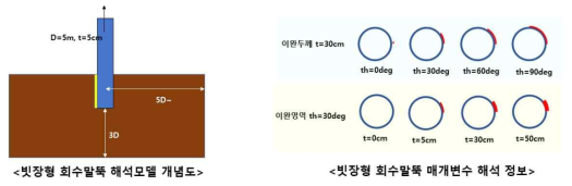 빗장형 말뚝의 인발력 검토를 위한 매개변수해석 개요