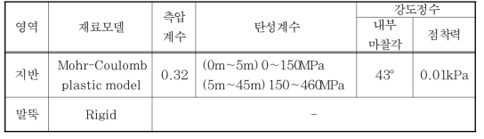 재료 모델 입력변수