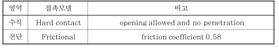 지반-말뚝 경계면 접촉모델