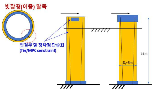 빗장형(이중) 말뚝 해석모델 개념도