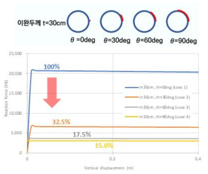 빗장 면적 변화에 따른 인발하중 비교