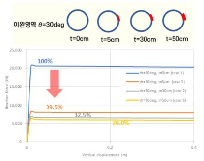 지반 이완 영역(두께방향) 변화에 따른 인발하중 비교