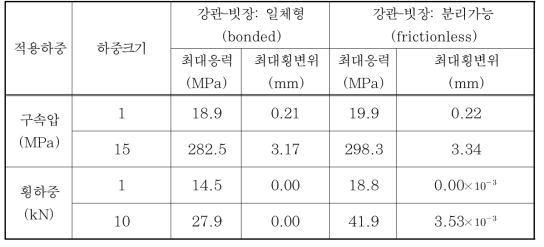 빗장형(단일) 말뚝 주요 해석결과 비교