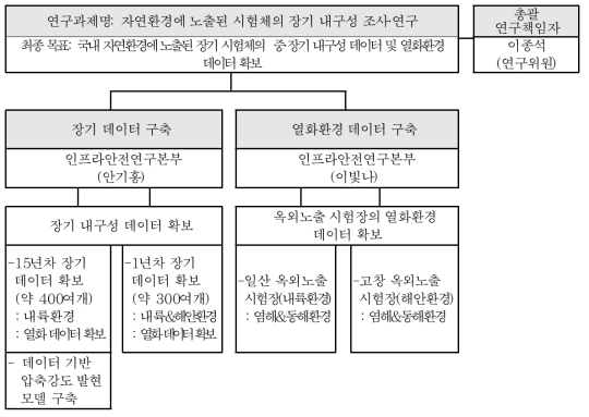 연구 추진체계