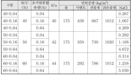 15년차 장기 시험체배합표