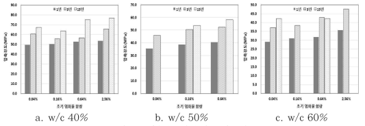 물/시멘트비에 따른 압축강도