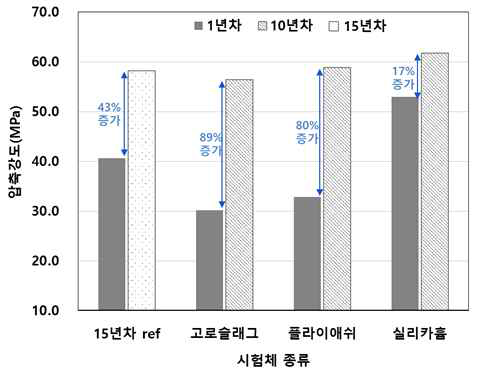 시험체 종류에 따른 압축강도