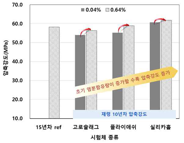 초기 염분함유량에 따른 압축강도