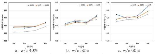 물/시멘트비에 따른 초음파 속도