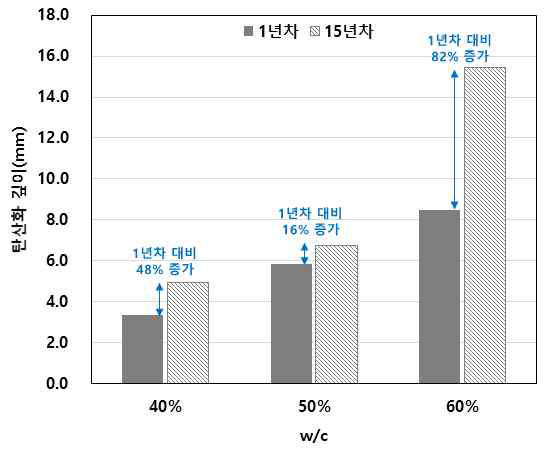 물/시멘트비에 따른 탄산화 깊이
