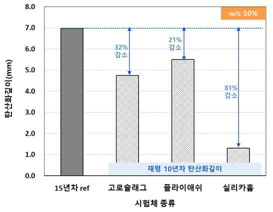 시험체 종류에 따른 탄산화 깊이