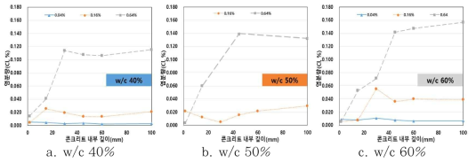 물/시멘트비에 따른 염화물 침투량