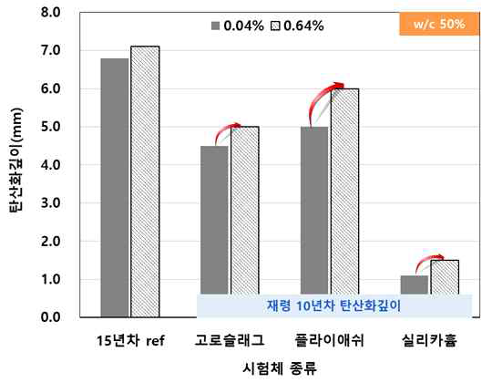 초기 염분함유량에 따른 탄산화 깊이