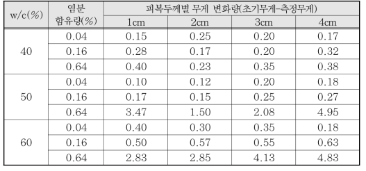 15년차 장기 시험체의 철근 무게 변화량 (단위:g)