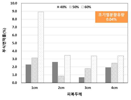 철근부식면적률(초기염분함유량0.04%)