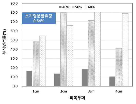 철근부식면적률(초기염분함유량0.64%)