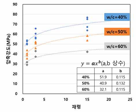 물/시멘트비에따른장기강도모델예시