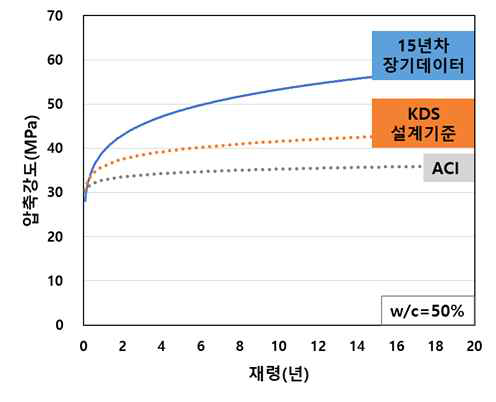 장기 강도 모델 비교