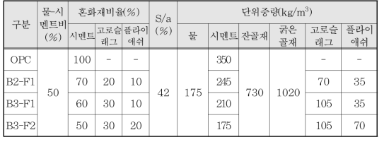 1년차 장기 시험체 배합표