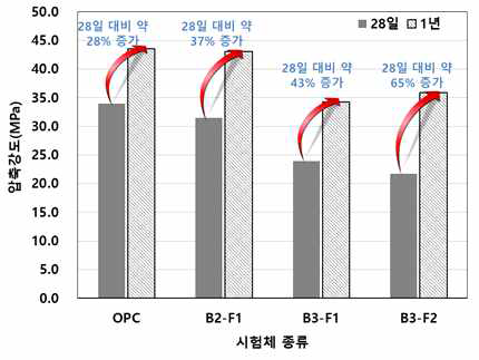 재령별 압축강도