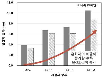 재령 1년차 탄산화 깊이